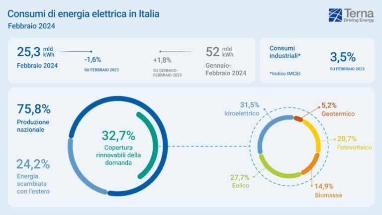 Terna, a febbraio consumi elettrici +1,6%