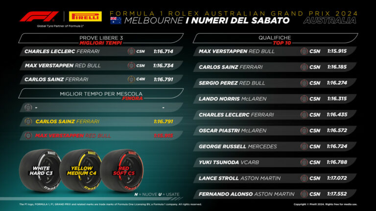 Isola “Verstappen grande, ma la gara di Melbourne resta incerta”