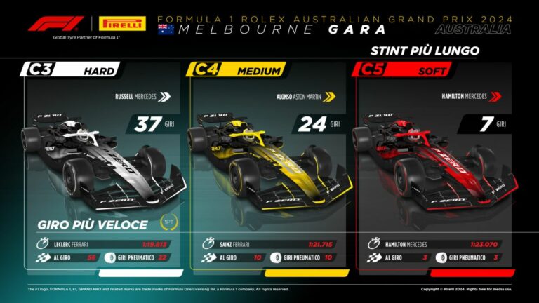 Isola “A Melbourne la gestione delle gomme ha fatto la differenza”