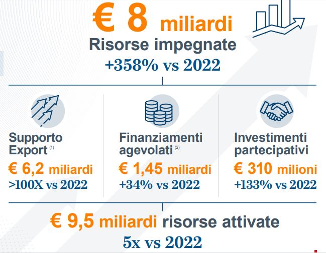 Simest, nel 2023 attivate risorse per oltre 9,5 miliardi