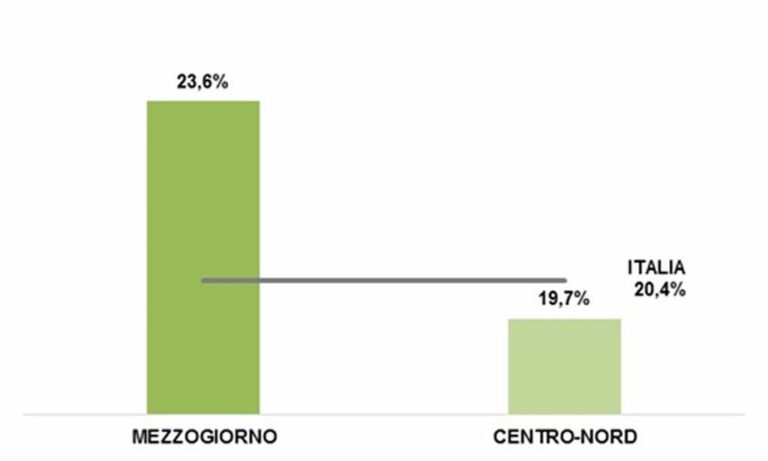 Imprese, il Sud batte il Centro-Nord nella bioeconomia