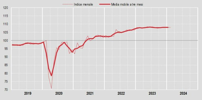 A febbraio vendite al dettaglio +0,1% su mese, +2,4% su anno
