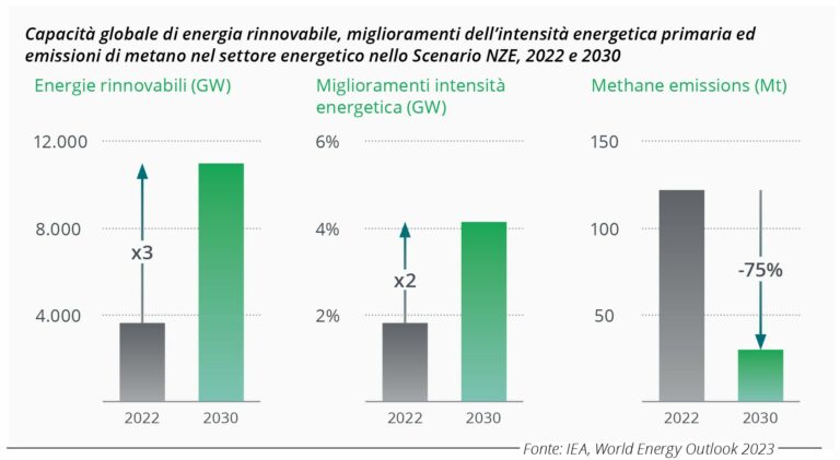 Energia, ambiente e clima priorità per le economie G7
