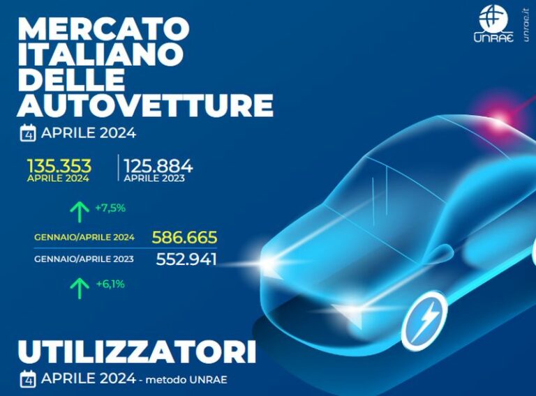 Unrae, ad aprile nuova ripresa del mercato dell’auto in Italia