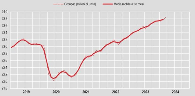 A marzo il tasso di occupazione sale al 62,1%