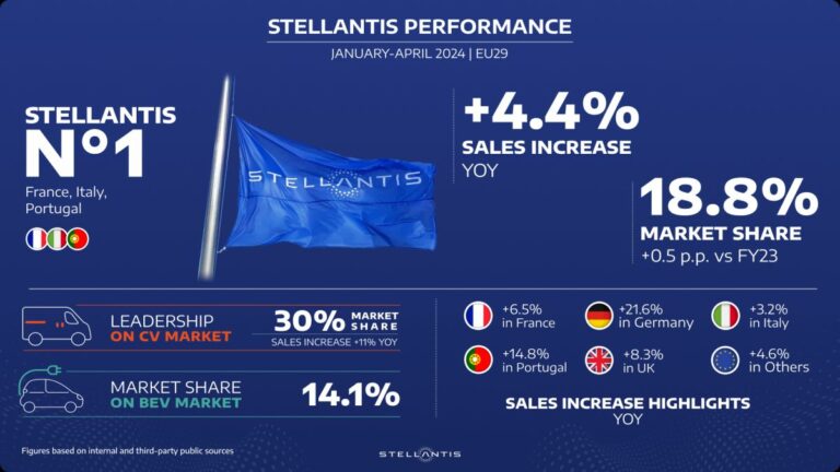 Stellantis cresce nel mercato europeo totale ed elettrificato
