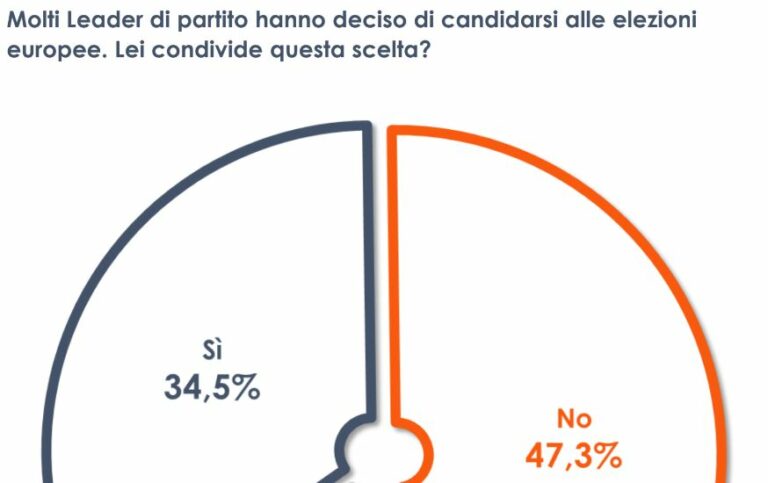 Europee, per un italiano su due i leader non dovrebbero candidarsi