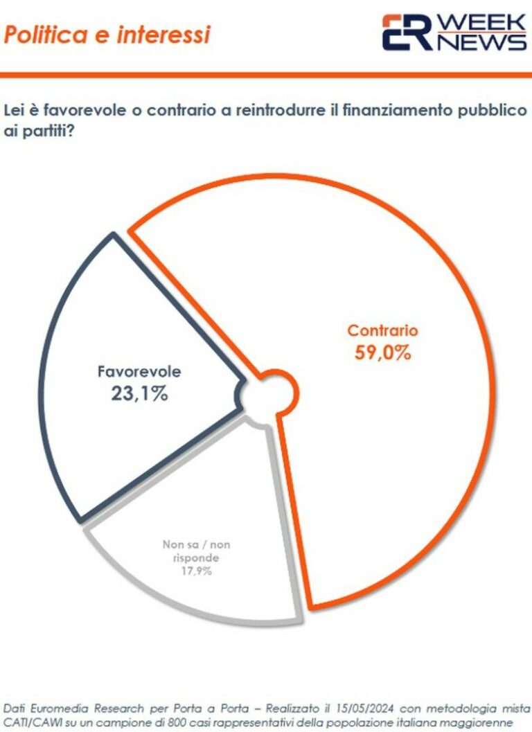 Corruzione, 59% italiani contro finanziamento pubblico ai partiti