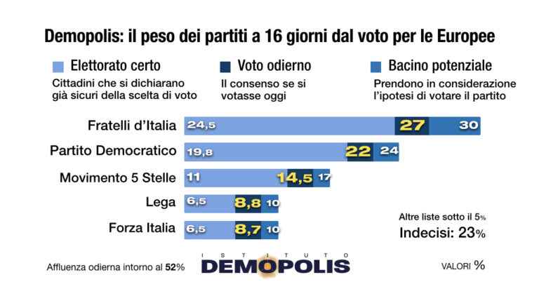 Sondaggio Demopolis, alle Europee indeciso quasi 1 italiano su 4