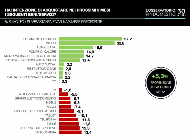 Ripartono le intenzioni d’acquisto grazie a ristrutturazioni e mobilità