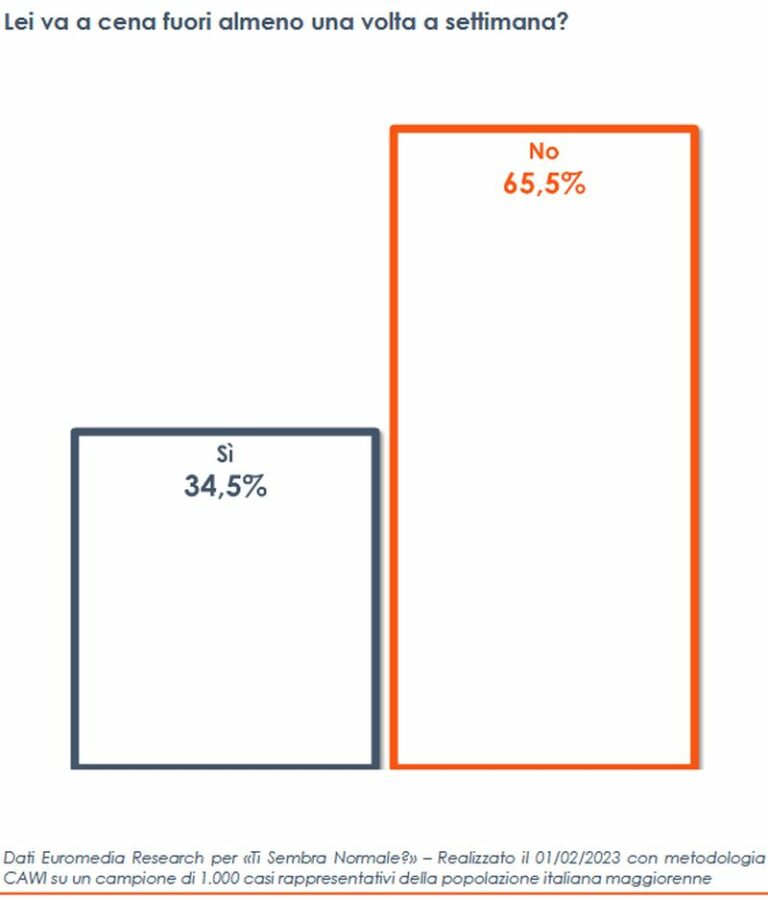 إيطالي من كل 3 يتناول العشاء بالخارج مرة على الأقل في الأسبوع