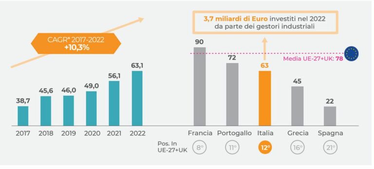 Il Sud è la terza Regione più attrattiva nel Mediterraneo