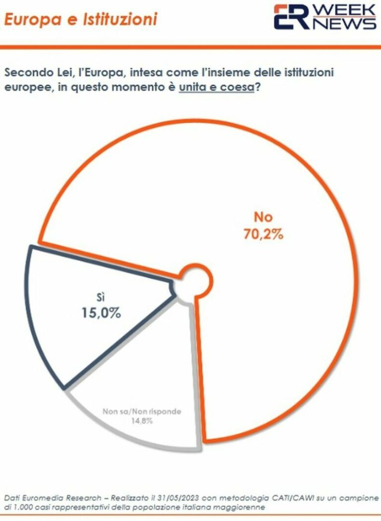 Per oltre 2 italiani su 3 l’Europa a oggi non è unita e coesa