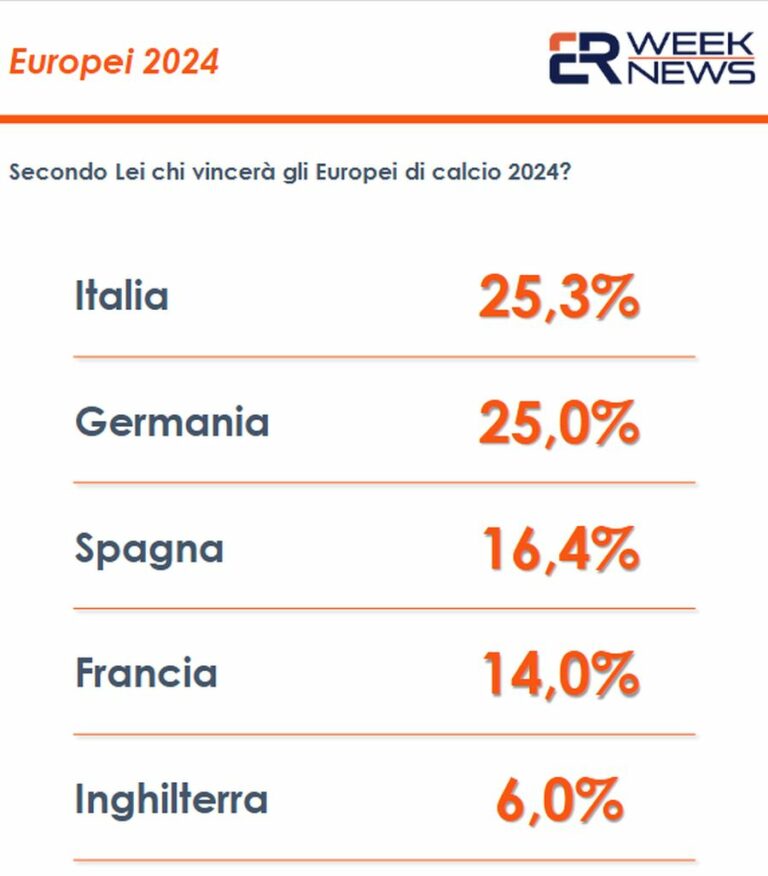 Gli italiani votano Azzurri o Germania per la vittoria finale