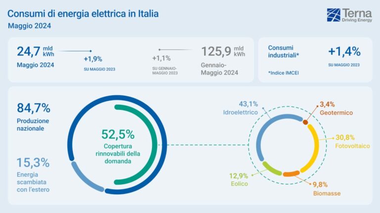A maggio record per la domanda di energia coperta da fonti rinnovabili
