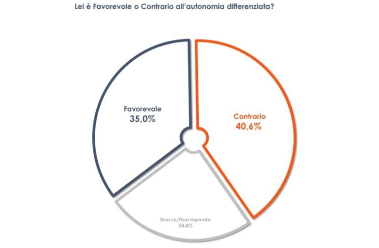 Sondaggio Euromedia per Italpress, sulle riforme italiani divisi