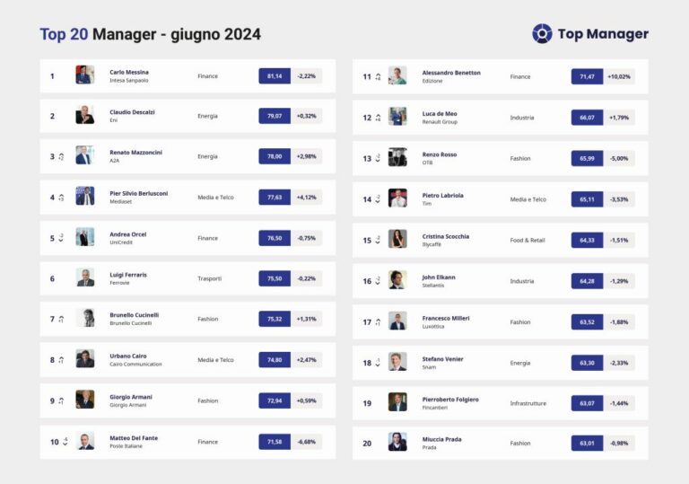 Top Manager Reputation, Mazzoncini sul podio con Messina e Descalzi