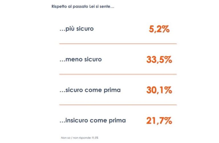 Un italiano su tre si sente meno sicuro di prima