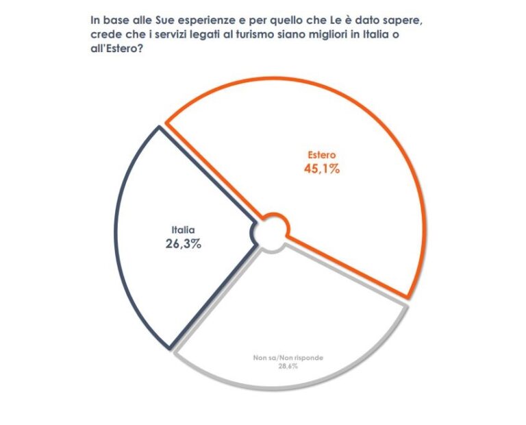 Turismo, per quasi metà degli italiani servizi migliori all’estero