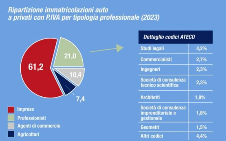 Unrae, nel 2023 in crescita del 17,4% auto dei privati con partita Iva