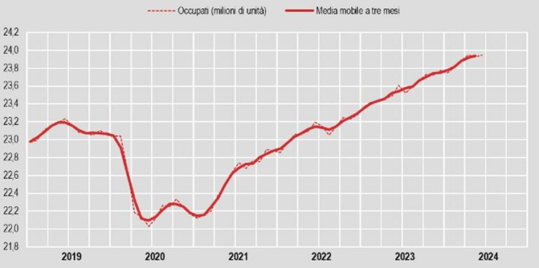 A giugno +0,1% occupazione, disoccupazione sale al 7%
