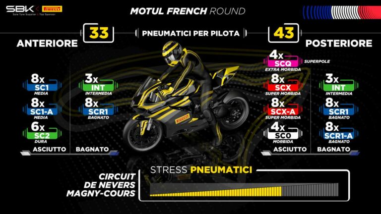 Tre nuovi pneumatici di sviluppo per il round francese