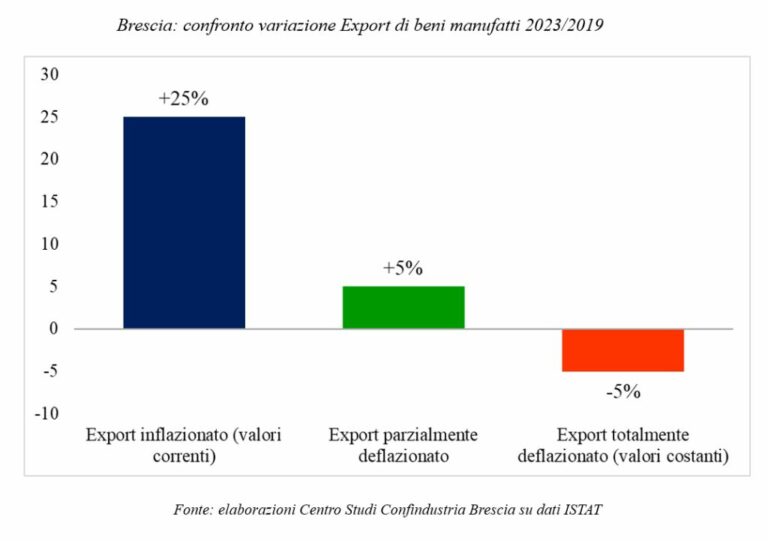 Export, Confindustria Brescia e Università Cattolica lanciano Bfocus