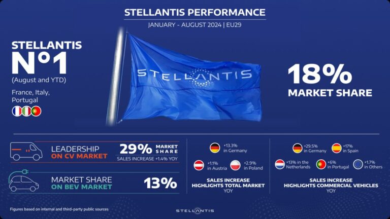 Stellantis punta alla leadership del mercato europeo