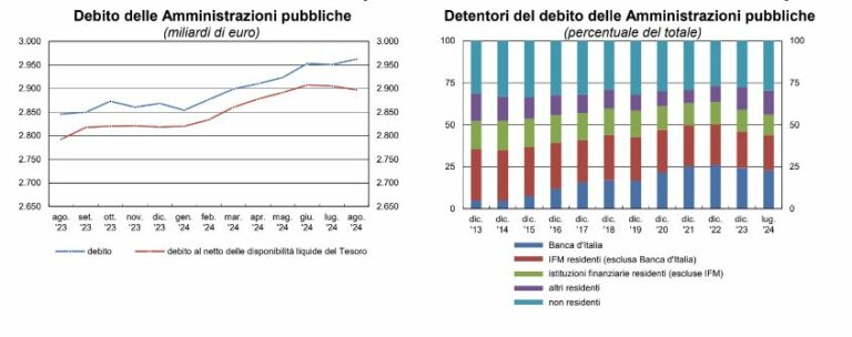 Ad agosto debito pubblico in aumento, vicino ai 3.000 miliardi di euro