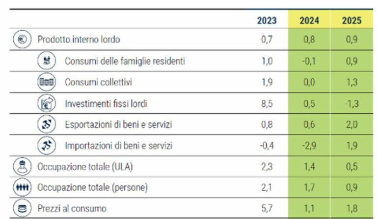 Csc, export traina crescita ma pesa calo demografico sui lavoratori